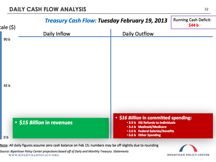 On Tuesday, February 19th, after the long weekend, we are expected to receive $15 billion in new cash. Meanwhile, we will have $16 billion of new bills to pay. We will add these to the $43 billion of bills we didn