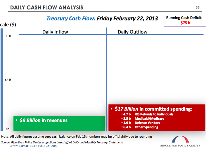 With each day that goes by, our cumulative "default" will grow.