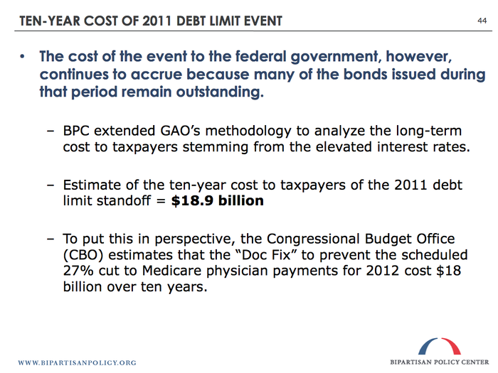 Bond markets get nervous when governments show signs of going insane. The insanity with the debt ceiling in 2011 has cost us $19 billion in extra interest payments so far, according to the BPC.