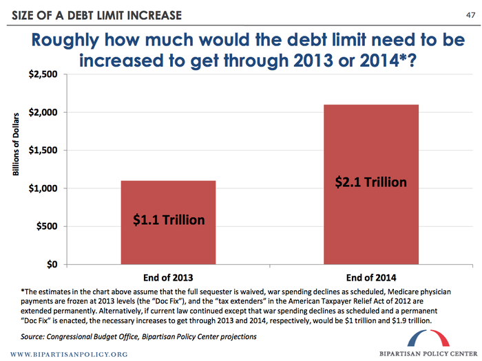 So, we need to raise the debt ceiling. Period. The sooner the better. And the MORE the better. Adding just another $1.1 trillion will only get us to the end of this year. And then we