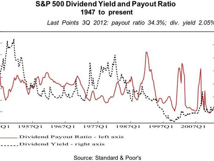 So are high-quality income producing securities like companies that pay substantial dividends.