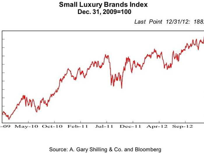 Small luxuries are attractive because consumers still buy the best of what they can afford.