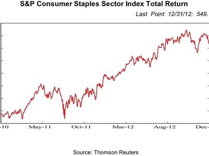 Consumer staples and foods that are necessities will do well.