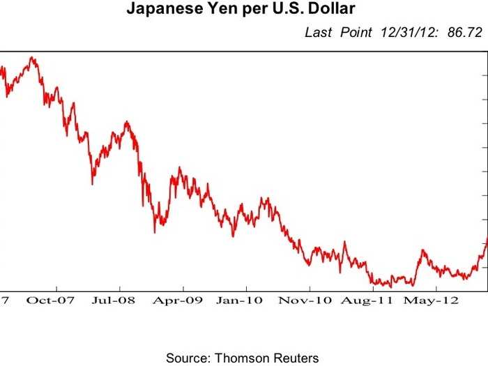 The dollar should appreciate, especially against the yen.