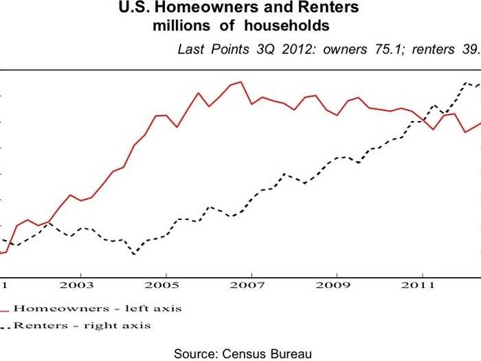 Rental apartments benefit as couples no longer see homes as a good investment.