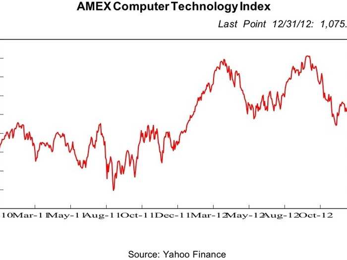 Productivity enhancers like tech companies remain attractive as businesses try and cut costs.