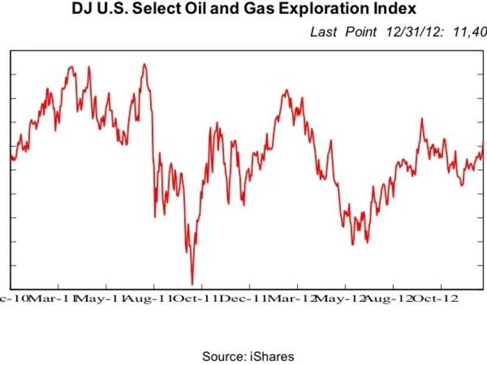 North American energy producers ex-renewables look good as American tries to become energy independent.