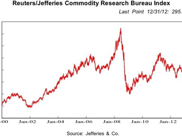 Commodities continue to be unattractive and prices should drop.