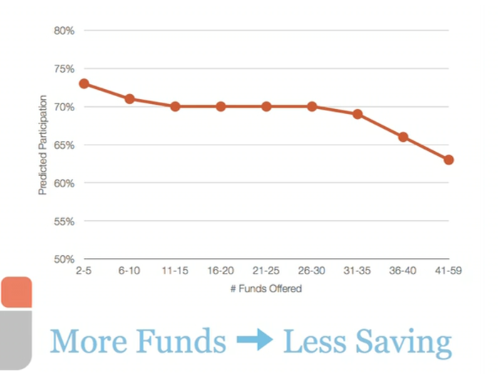 The more funds that were offered in a plan, the fewer people participated.