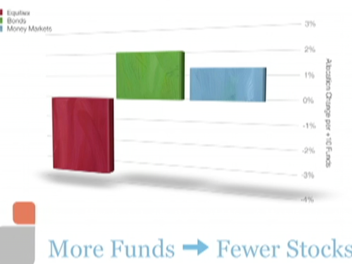 And the people who managed to choose among many funds made worse financial decisions.