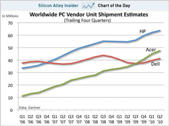 Jobs got it wrong on the computer hardware business.