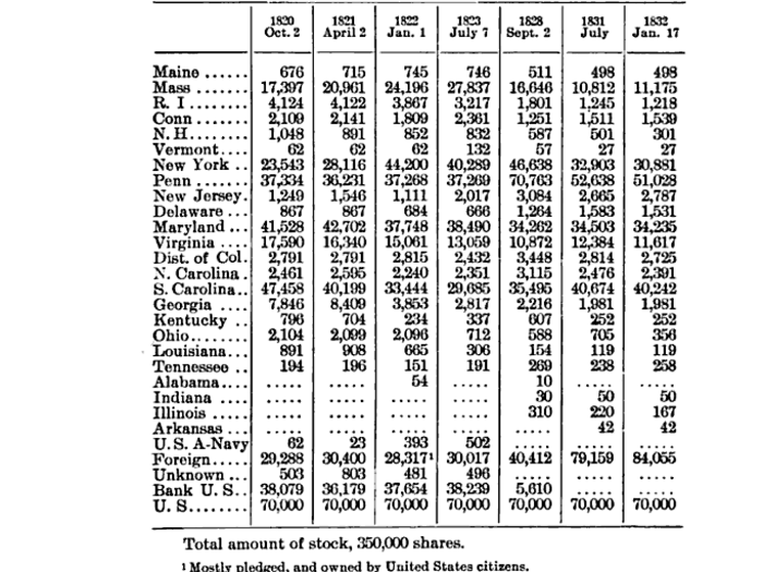 Foreign investors, like Rothschild, dominated this bank, too.