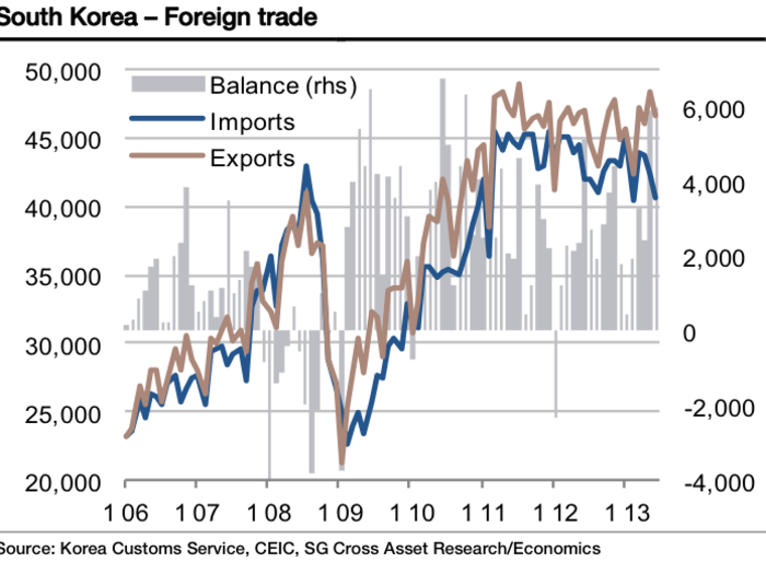 South Korean Exports