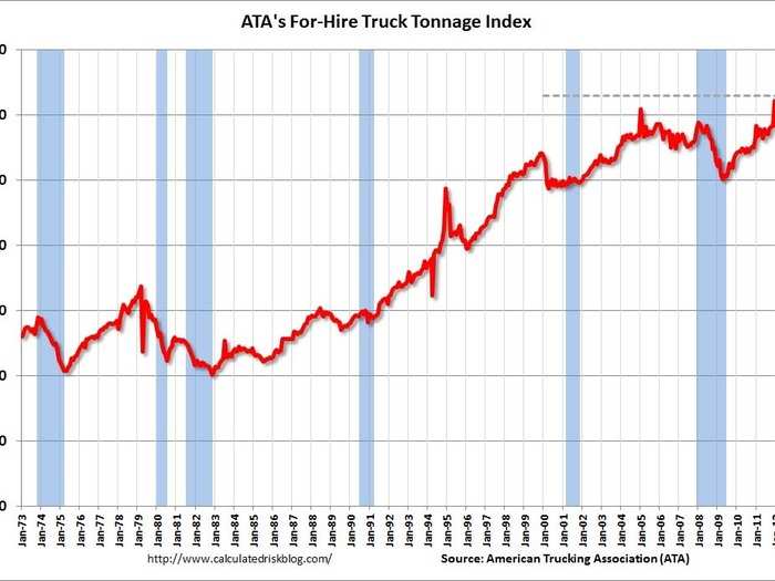 US Truck Tonnage