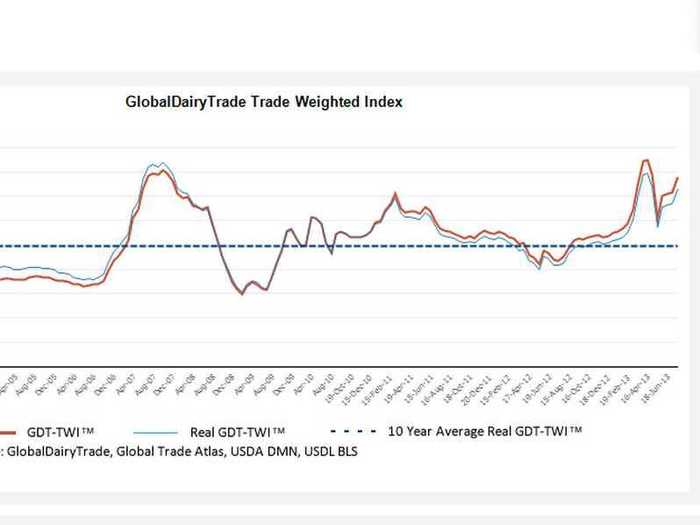 Fonterra Dairy Index