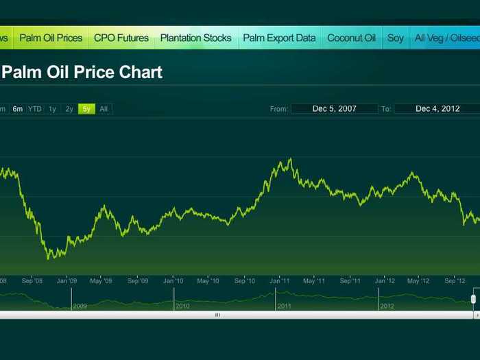 Palm Oil Prices