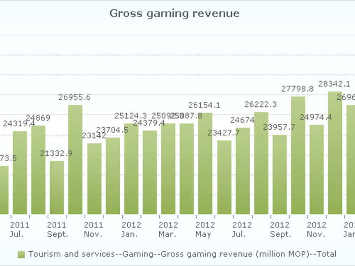 Macau Gaming Revenue