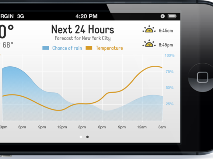 Minutely is a new weather app that takes the best features from all of the weather apps out there and combines it into one. You can see down to the minute precipitation details and even crowdsource details about the weather in your area. The best part though is the interactive 3D radar that lets you visualize the conditions around you.