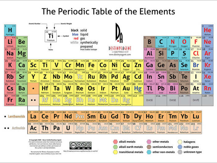From 1863: When only 60 elements were known, a Russian chemist designed a periodic table that predicted the weights and properties of the missing 40+ perfectly.