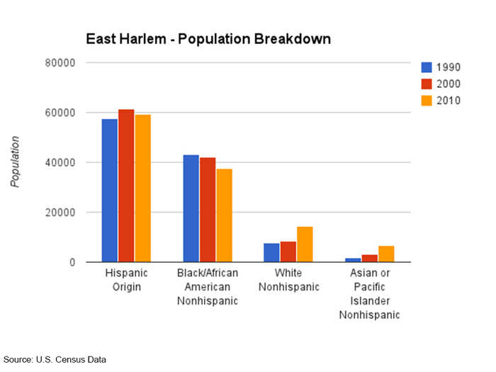 The demographics are clearly in flux, as the number of self-identified Whites and Asians have doubled over the past two decades.