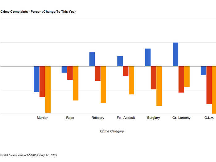 But over the past two years some crimes are up, particularly the ones you would expect as upper and lower income communities get geographically closer.