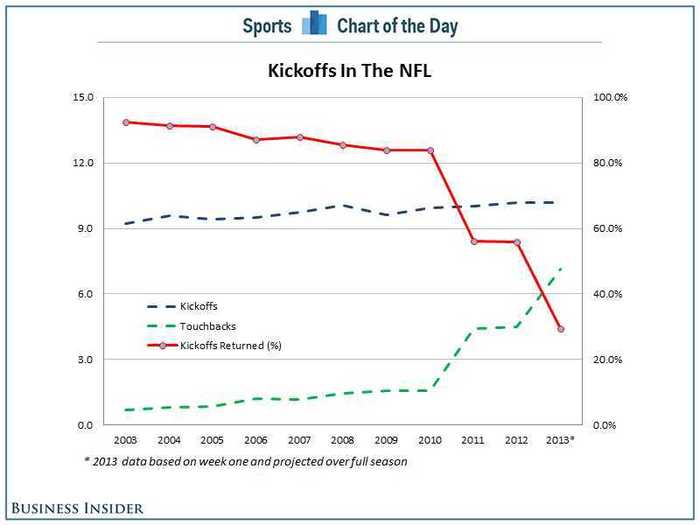 Kickoff returns in the NFL