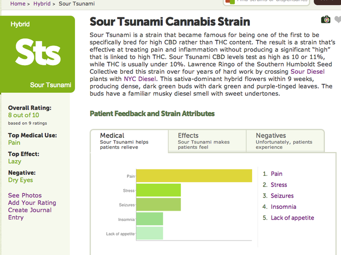 Clicking for more info, Leafly provides us with a much more detailed breakdown of the strain and how it affects users.