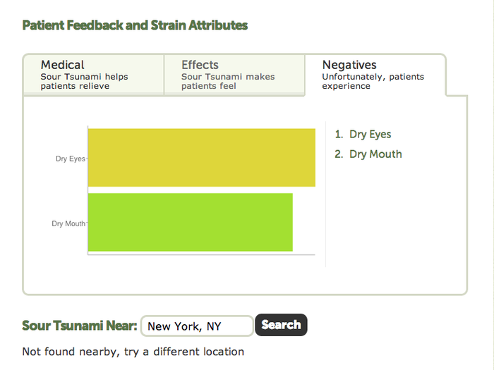 We can see that there are two main negative affects attached to using this strain: dry eyes and dry mouth.