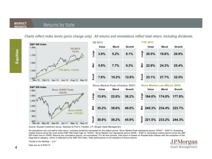 JP Morgan Funds Q4 Guide To The Markets