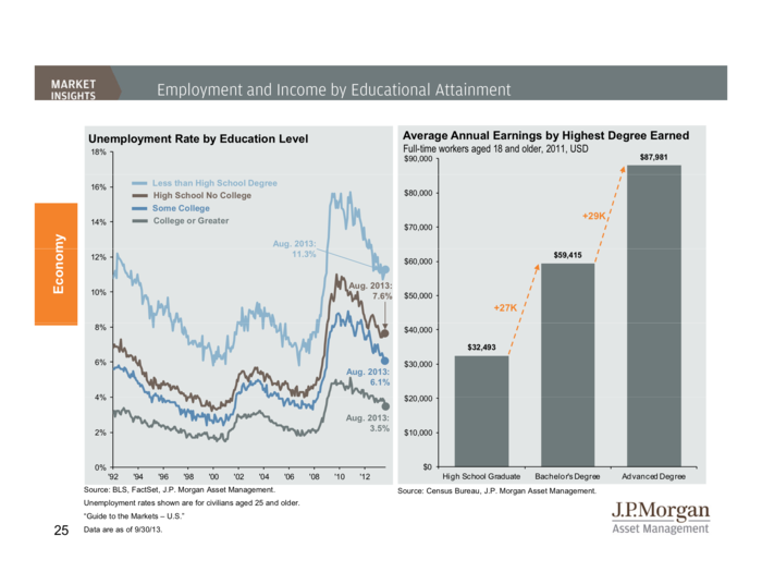 JP Morgan Funds Q4 Guide To The Markets