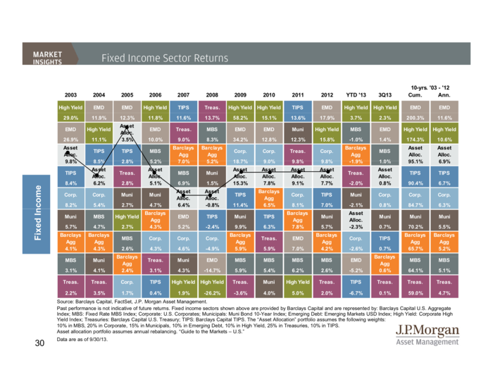 JP Morgan Funds Q4 Guide To The Markets