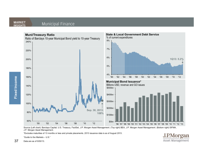 JP Morgan Funds Q4 Guide To The Markets