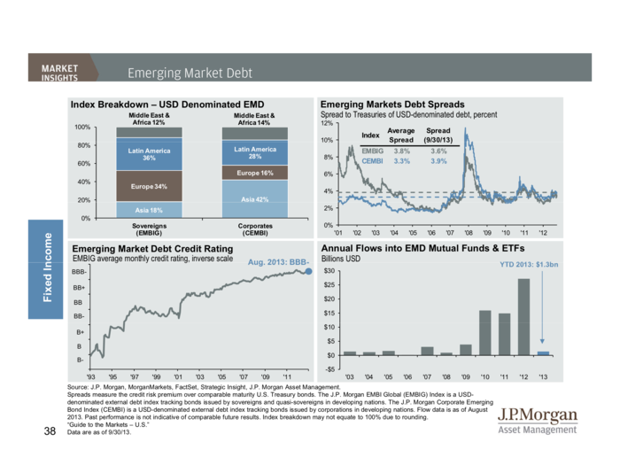 JP Morgan Funds Q4 Guide To The Markets