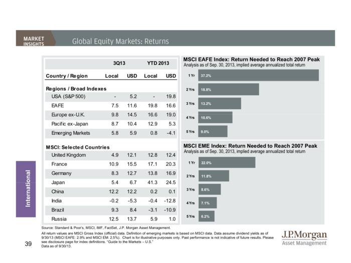 JP Morgan Funds Q4 Guide To The Markets