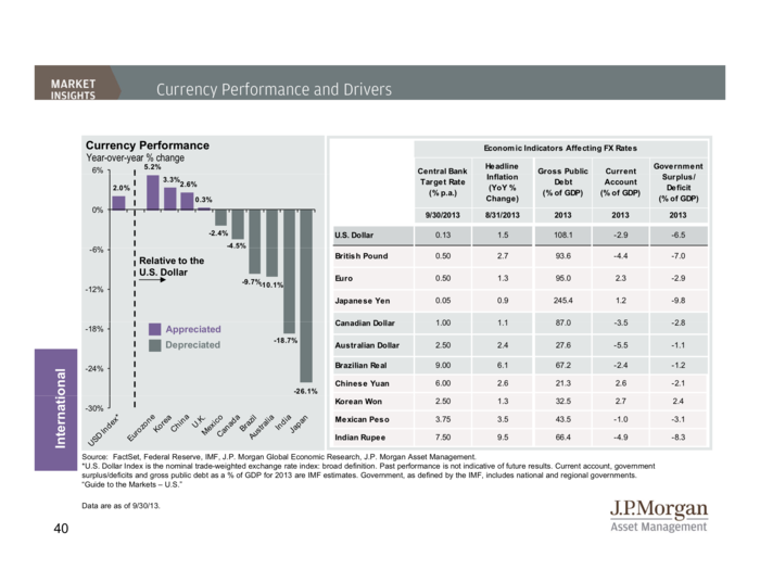 JP Morgan Funds Q4 Guide To The Markets