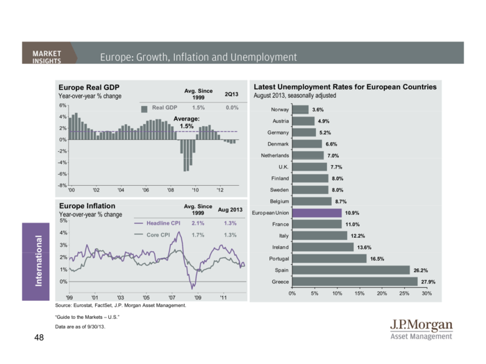 JP Morgan Funds Q4 Guide To The Markets