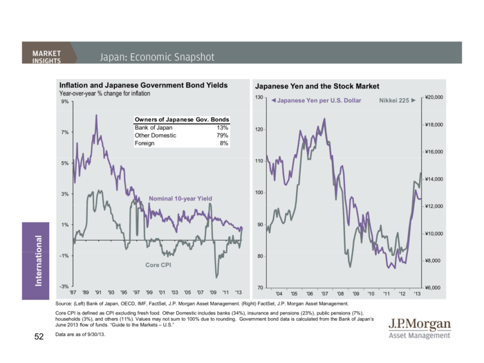 JP Morgan Funds Q4 Guide To The Markets