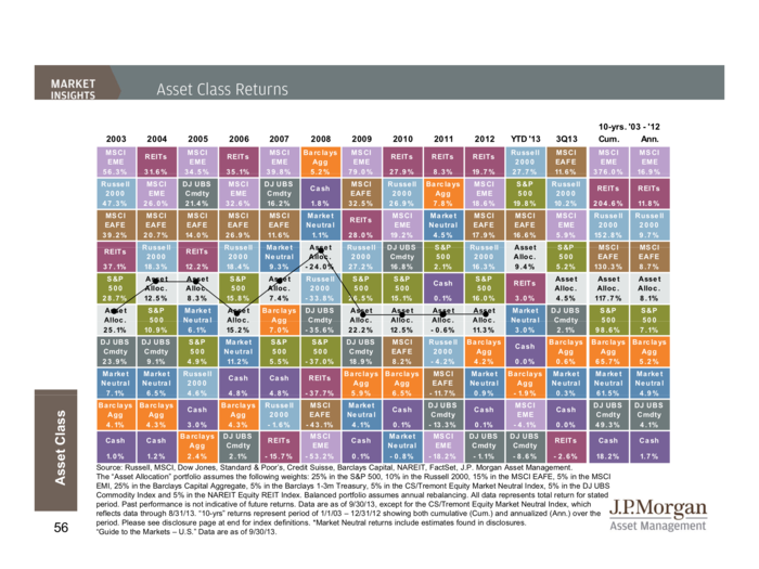 JP Morgan Funds Q4 Guide To The Markets