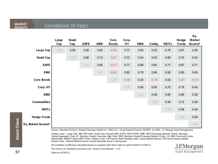 JP Morgan Funds Q4 Guide To The Markets