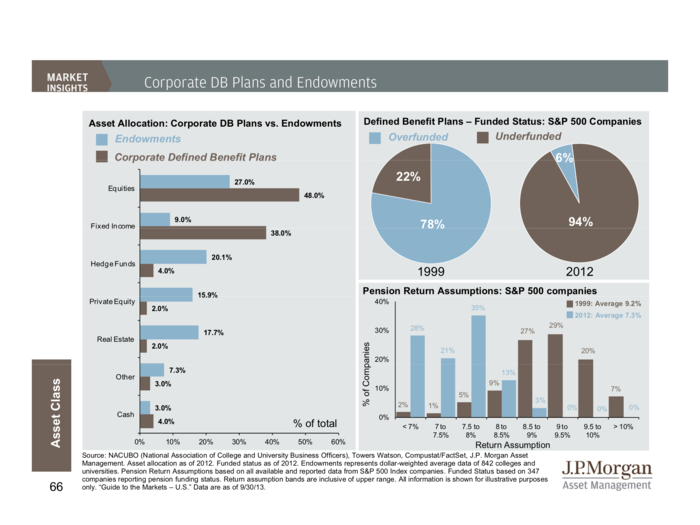 JP Morgan Funds Q4 Guide To The Markets