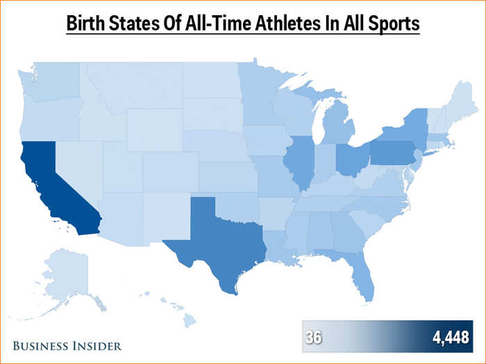 There are very few surprises if we consider the number of all-time professional athletes with California, Texas, and Pennsylvania on top. Alaska, Vermont, and Wyoming are the bottom three.