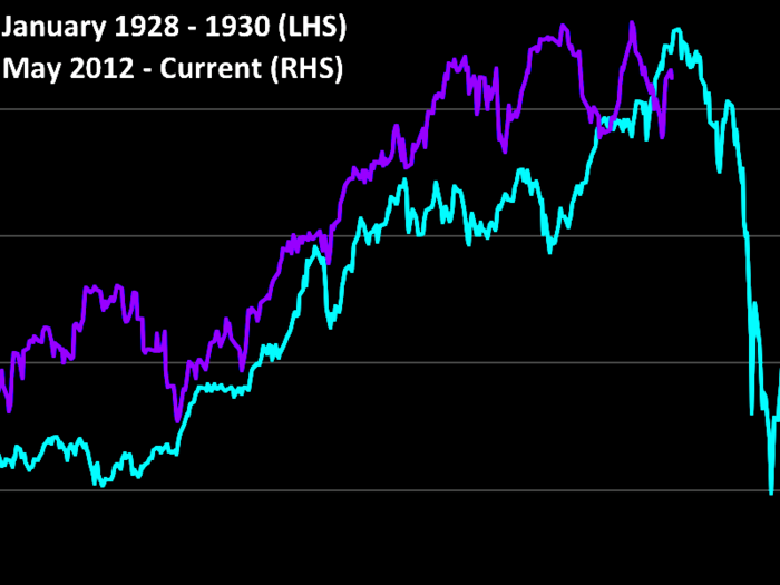 TOM DEMARK This Ominous 1929Parallel Is Warning Of A Market Crash