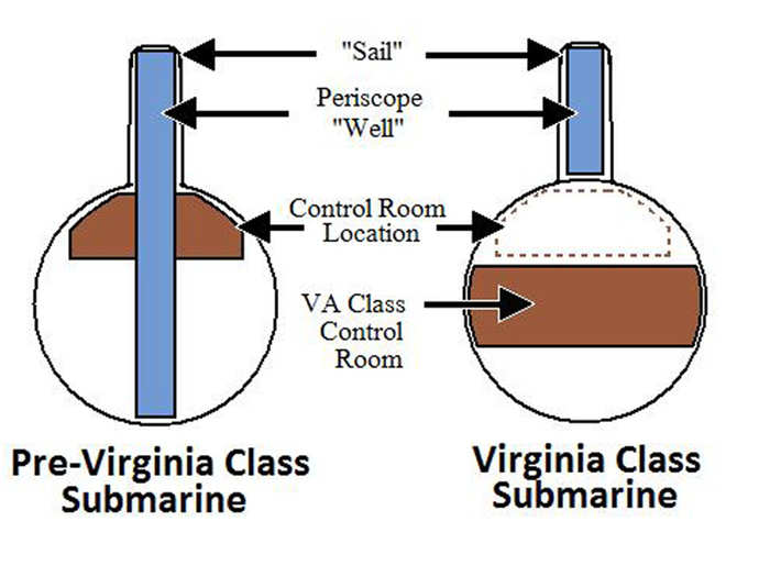 Rather than a traditional periscope, Virginia-class subs have photonic masts with high-resolution cameras, infrared sensors, and laser range finders.