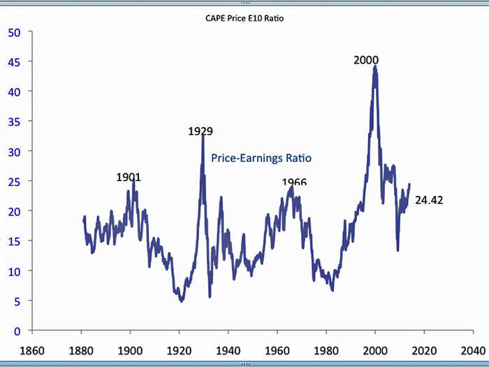 Stocks are expensive relative to 10-year average earnings. This ratio, popularized by Robert Shiller, is above 24, which is much higher than the long-term average of 16.