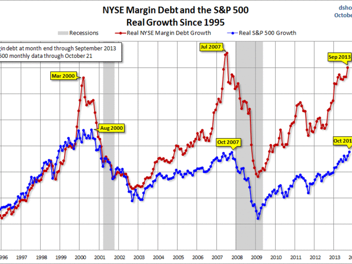 Record high margin debt has accompanied the rally, meaning investors are increasingly betting with borrowed money.