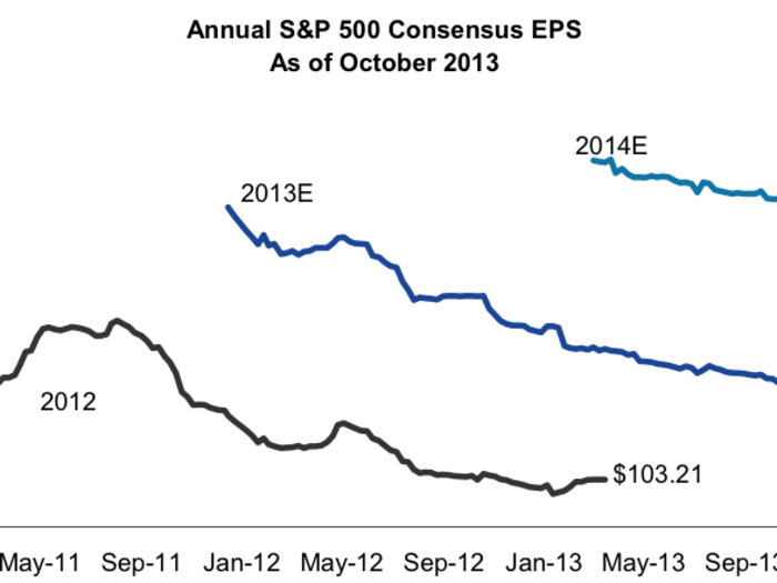 Earnings growth expectations have only be coming down.