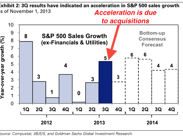 Any strength in revenue has been artificially boosted by acquisitions.