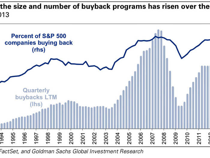 Any strength in earnings per share has been artificially boosted by share buybacks.