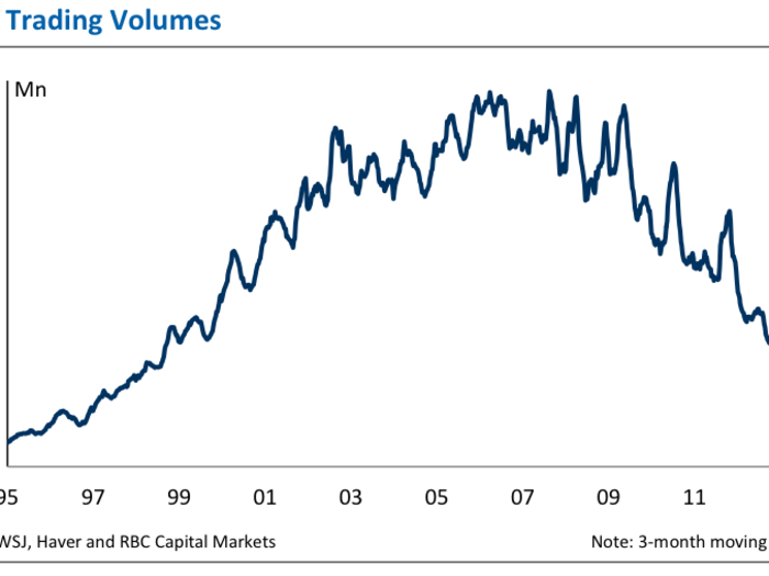 Trading volumes have been trending lower, suggesting new buyers may be scarce.