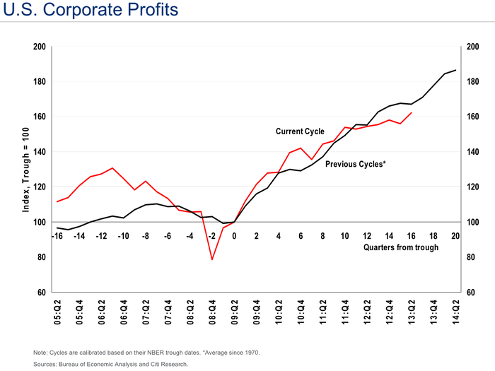 The impressive corporate profit recovery is quite average.